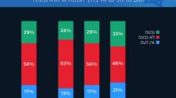 54% من الصهاينة : نسير في اتجاه خاطئ