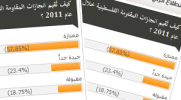 استطلاع "سرايــــا القــــدس": 2011 عام انجازات المقاومة الفلسطينية