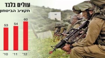 توقعات بتقليص ميزانية الجيش الصهيوني بـ4 مليار شيكل