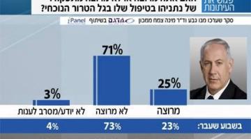 استطلاع: تراجع شعبية نتنياهو وصعود لبيد وبينيت
