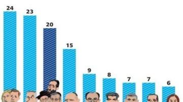 استطلاع:نتنياهو سيفشل في تشكيل حكومة
